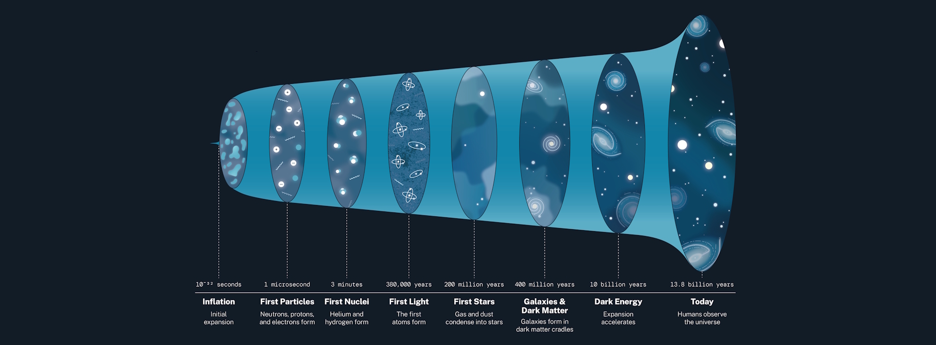 Formação do Universo